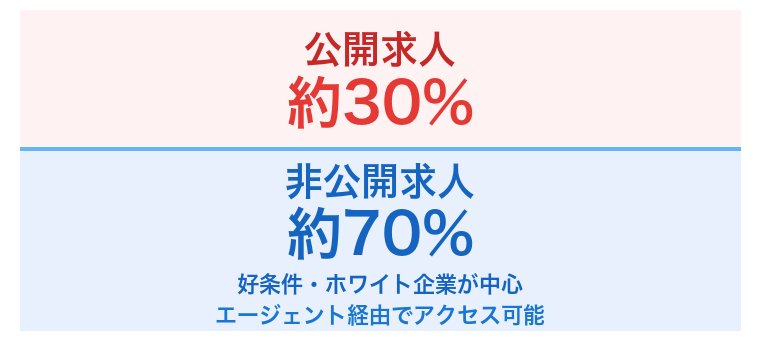 公開求人と非公開求人の割合